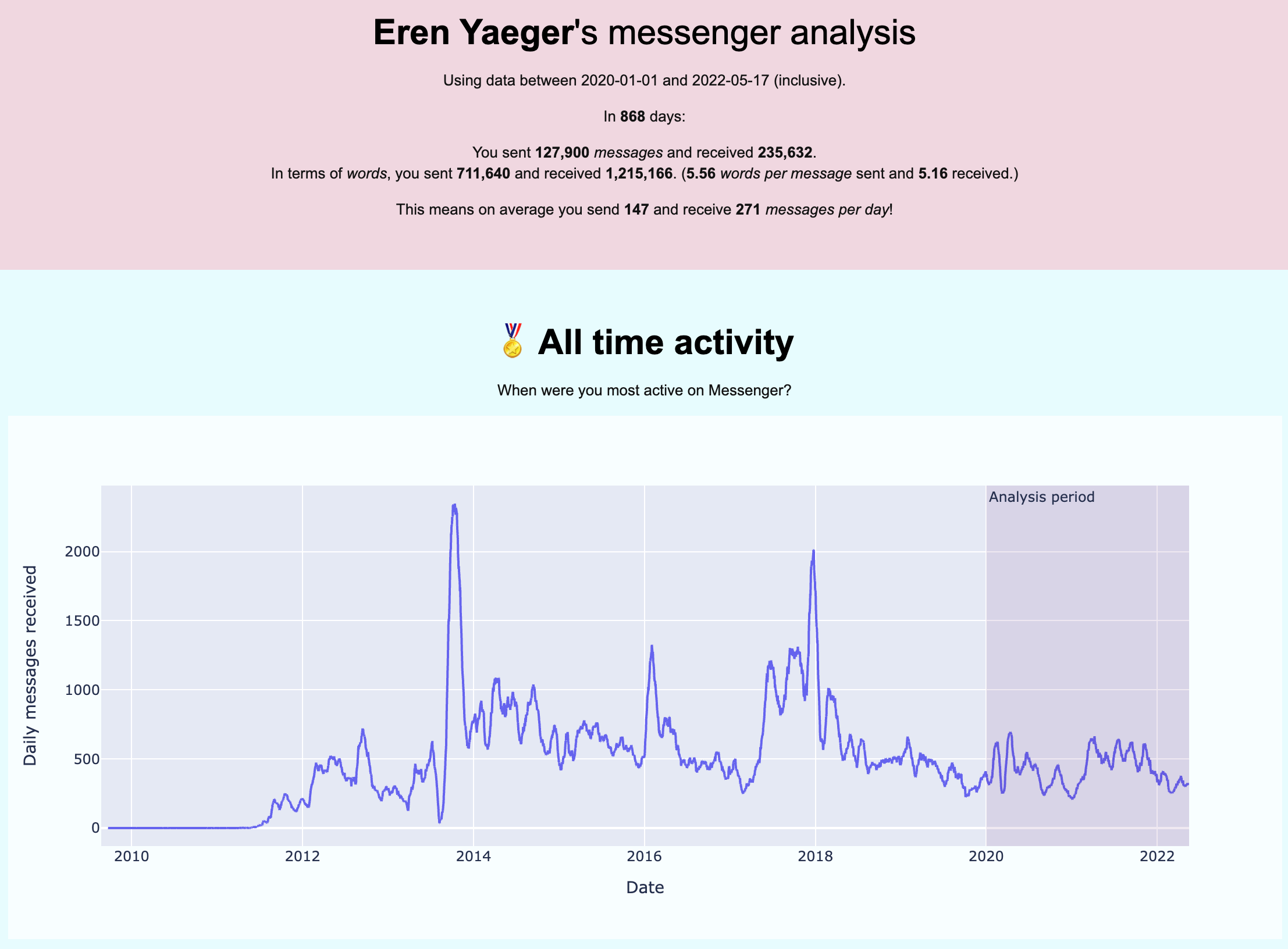 Messenger analysis
